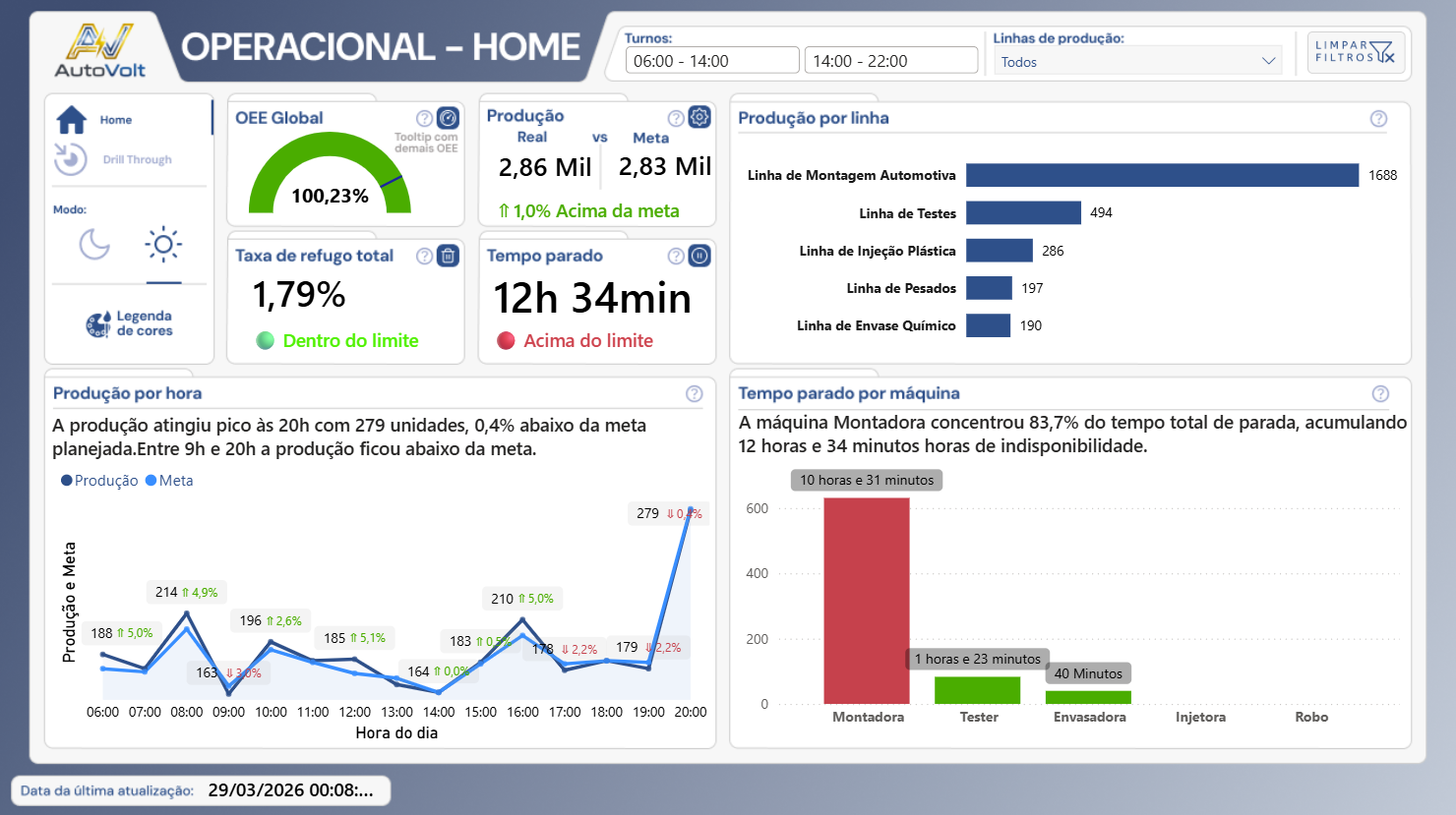 Operations Dashboard Preview